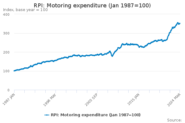 RPI: Motoring expenditure (Jan 1987=100)