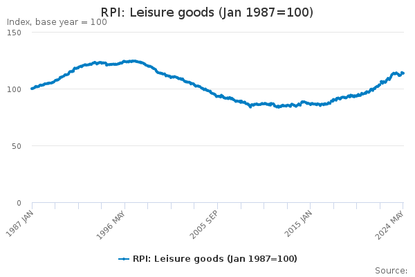 RPI: Leisure goods (Jan 1987=100) - Office for National Statistics