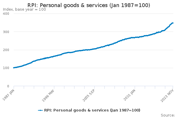 RPI: Personal goods & services (Jan 1987=100) - Office for National ...