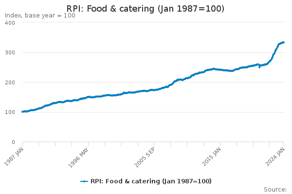 RPI: Food & catering (Jan 1987=100) - Office for National Statistics