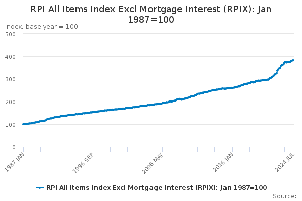RPI All Items Index Excl Mortgage Interest (RPIX): Jan 1987=100 ...