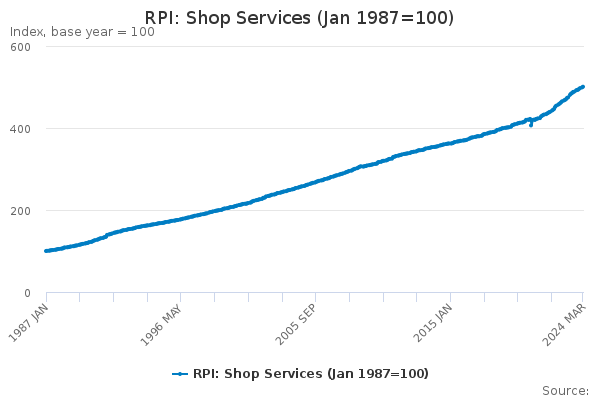 RPI: Shop Services (Jan 1987=100)