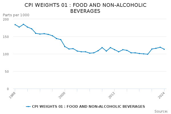 CPI WEIGHTS 01 : FOOD AND NON-ALCOHOLIC BEVERAGES