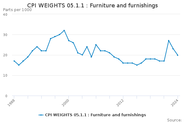 CPI WEIGHTS 05.1.1 : Furniture and furnishings