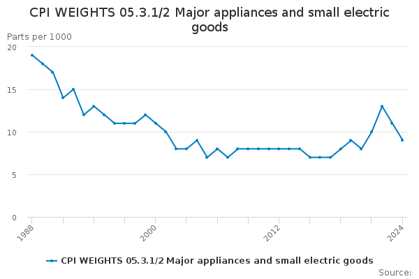 CPI WEIGHTS 05.3.1/2 Major appliances and small electric goods