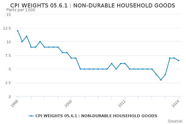 CPI WEIGHTS 05.6.1 : NON-DURABLE HOUSEHOLD GOODS