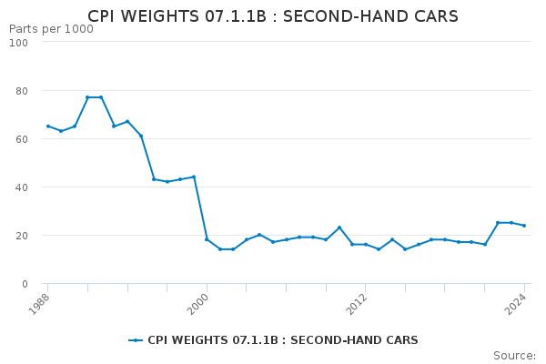 CPI WEIGHTS 07.1.1B : SECOND-HAND CARS