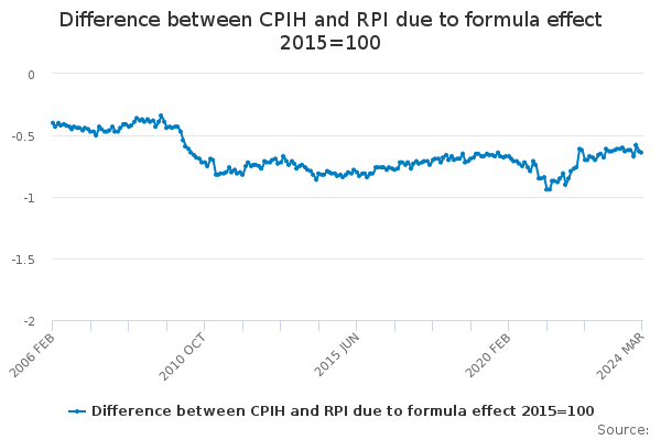 Difference between CPIH and RPI due to formula effect 2015=100
