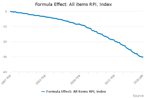 Formula Effect: All items RPI, Index