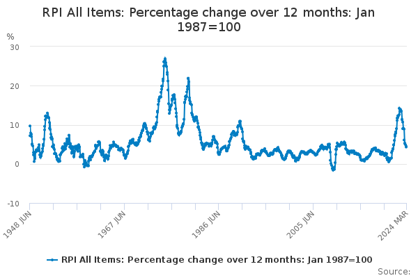 RPI All Items: Percentage change over 12 months: Jan 1987=100