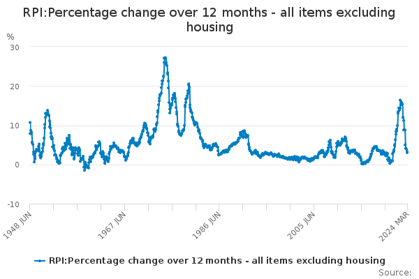 RPI:Percentage change over 12 months - all items excluding housing