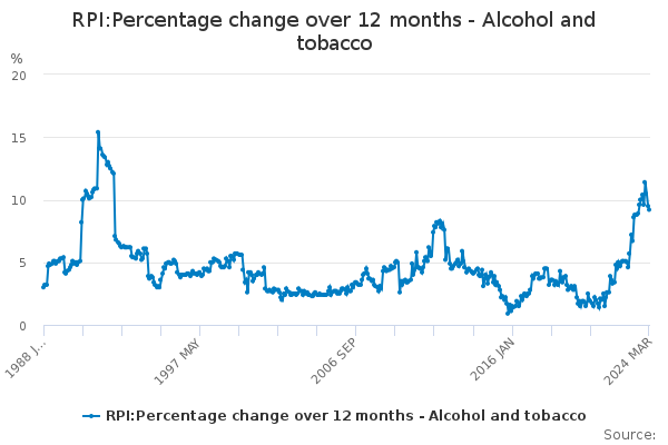 RPI:Percentage change over 12 months - Alcohol and tobacco
