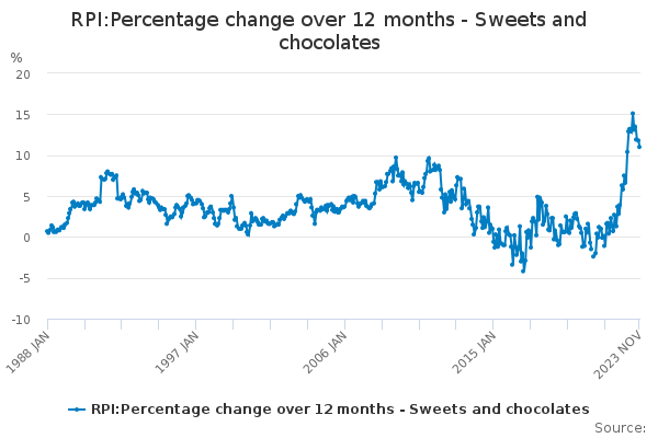RPI:Percentage change over 12 months - Sweets and chocolates - Office ...