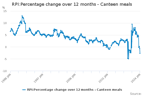 RPI:Percentage change over 12 months - Canteen meals - Office for ...