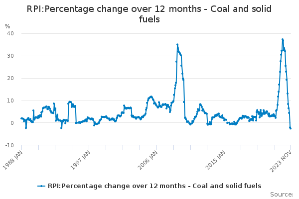 RPI:Percentage change over 12 months - Coal and solid fuels - Office ...