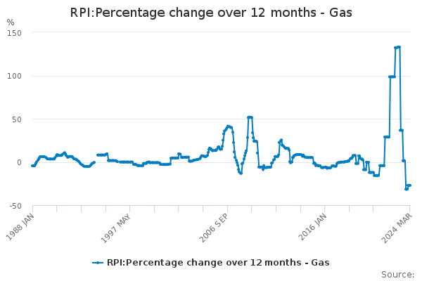 RPI:Percentage change over 12 months - Gas