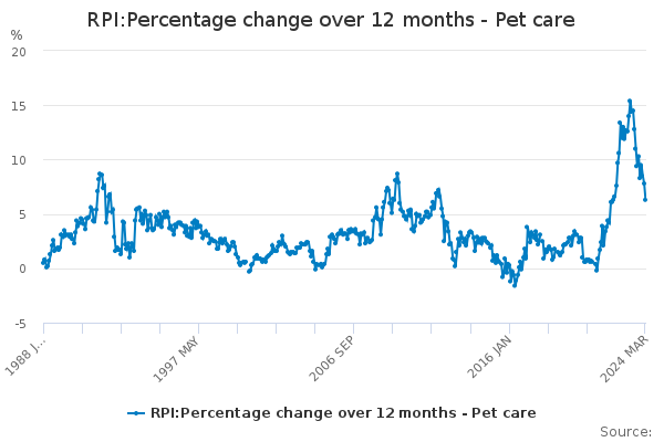 RPI:Percentage change over 12 months - Pet care