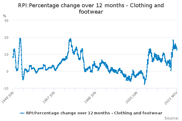 RPI:Percentage change over 12 months - Clothing and footwear - Office ...