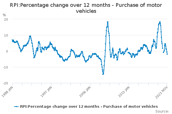 RPI:Percentage change over 12 months - Purchase of motor vehicles ...