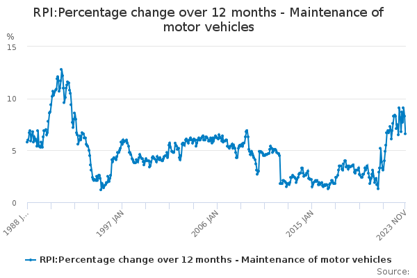 RPI:Percentage change over 12 months - Maintenance of motor vehicles ...