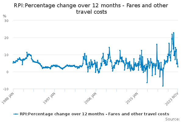 RPI:Percentage change over 12 months - Fares and other travel costs ...