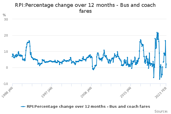 RPI:Percentage change over 12 months - Bus and coach fares - Office for ...