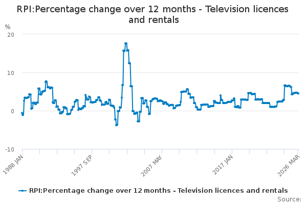 RPI:Percentage change over 12 months - Television licences and rentals ...