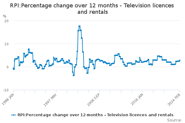 RPI:Percentage change over 12 months - Television licences and rentals ...
