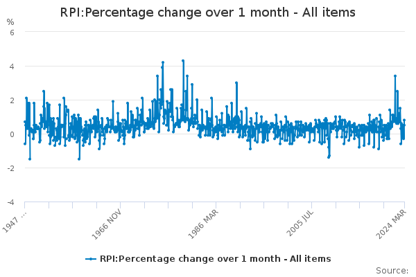 RPI:Percentage change over 1 month - All items