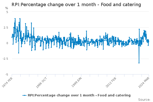 RPI:Percentage change over 1 month - Food and catering
