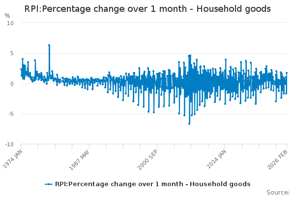 RPI:Percentage change over 1 month - Household goods - Office for ...