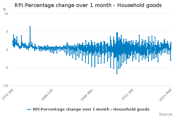 RPI:Percentage change over 1 month - Household goods