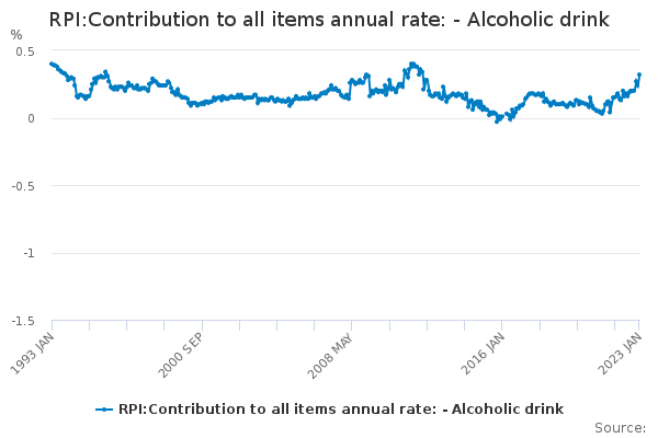 RPI:Contribution to all items annual rate: - Alcoholic drink - Office ...