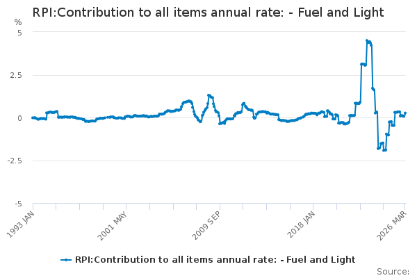 RPI:Contribution to all items annual rate: - Fuel and Light - Office ...