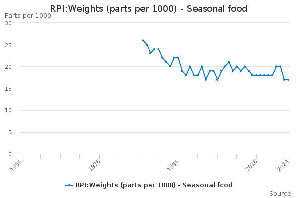 RPI:Weights (parts per 1000) - Seasonal food