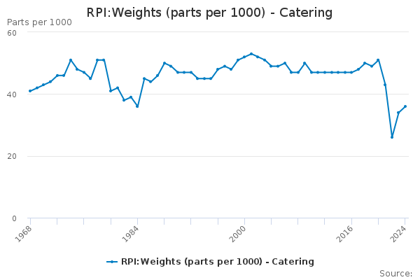 RPI:Weights (parts per 1000) - Catering