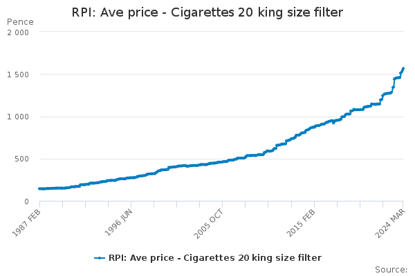 RPI: Ave price - Cigarettes 20 king size filter