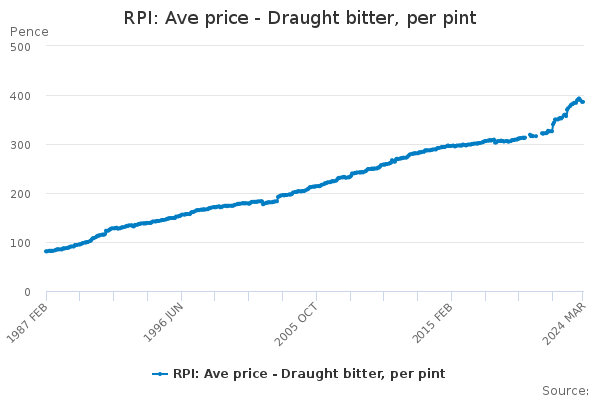 RPI: Ave price - Draught bitter, per pint