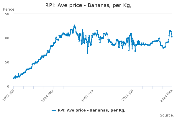 RPI: Ave price - Bananas, per Kg,