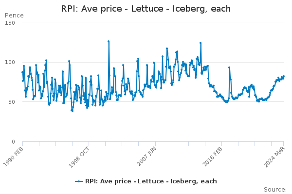 RPI: Ave price - Lettuce - Iceberg, each