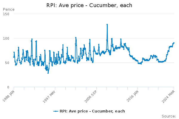 RPI: Ave price - Cucumber, each