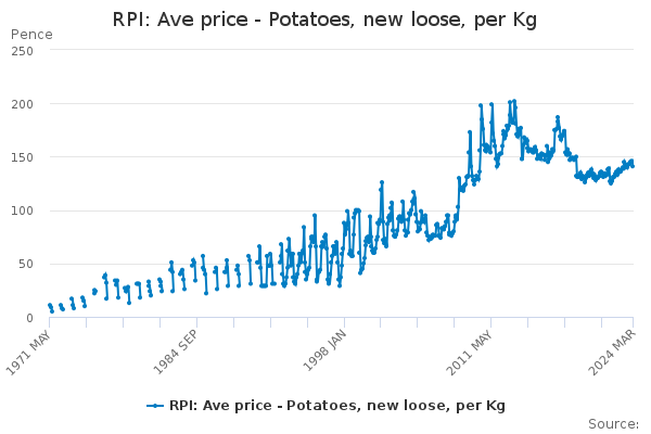 RPI: Ave price - Potatoes, new loose, per Kg