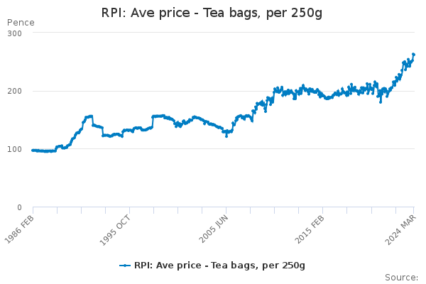 RPI: Ave price - Tea bags, per 250g