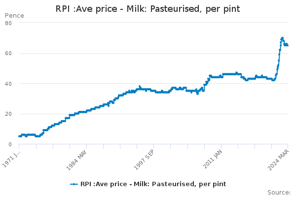 RPI :Ave price - Milk: Pasteurised, per pint