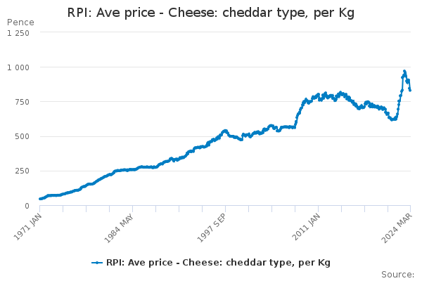 RPI: Ave price - Cheese: cheddar type, per Kg