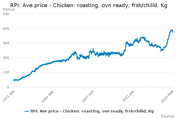 RPI: Ave price - Chicken: roasting, ovn ready, frsh/chilld, Kg