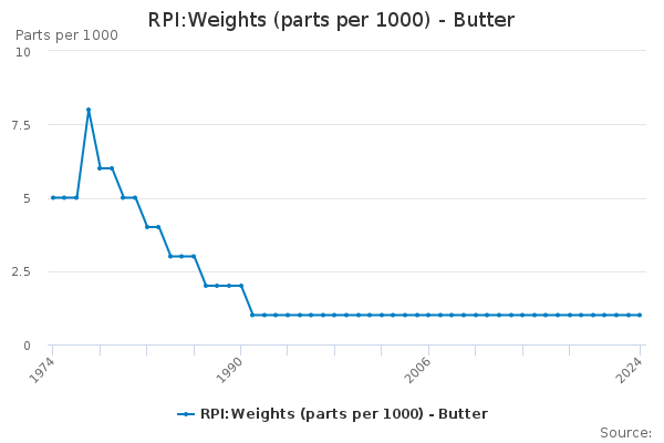 RPI:Weights (parts per 1000) - Butter