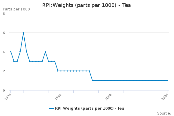 RPI:Weights (parts per 1000) - Tea