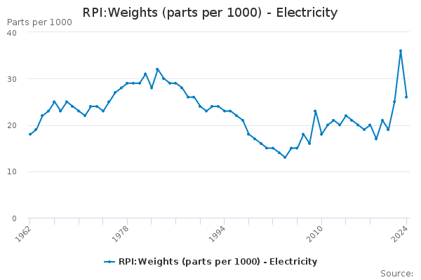 RPI:Weights (parts per 1000) - Electricity