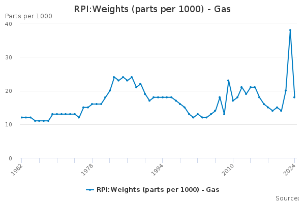 RPI:Weights (parts per 1000) - Gas